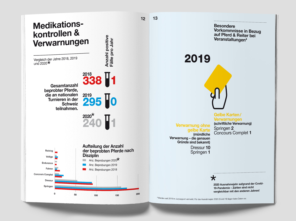 Statistiken zu Medikationskontrollen und Verwarnungen im Schweizer Pferdesport 2018–2020.