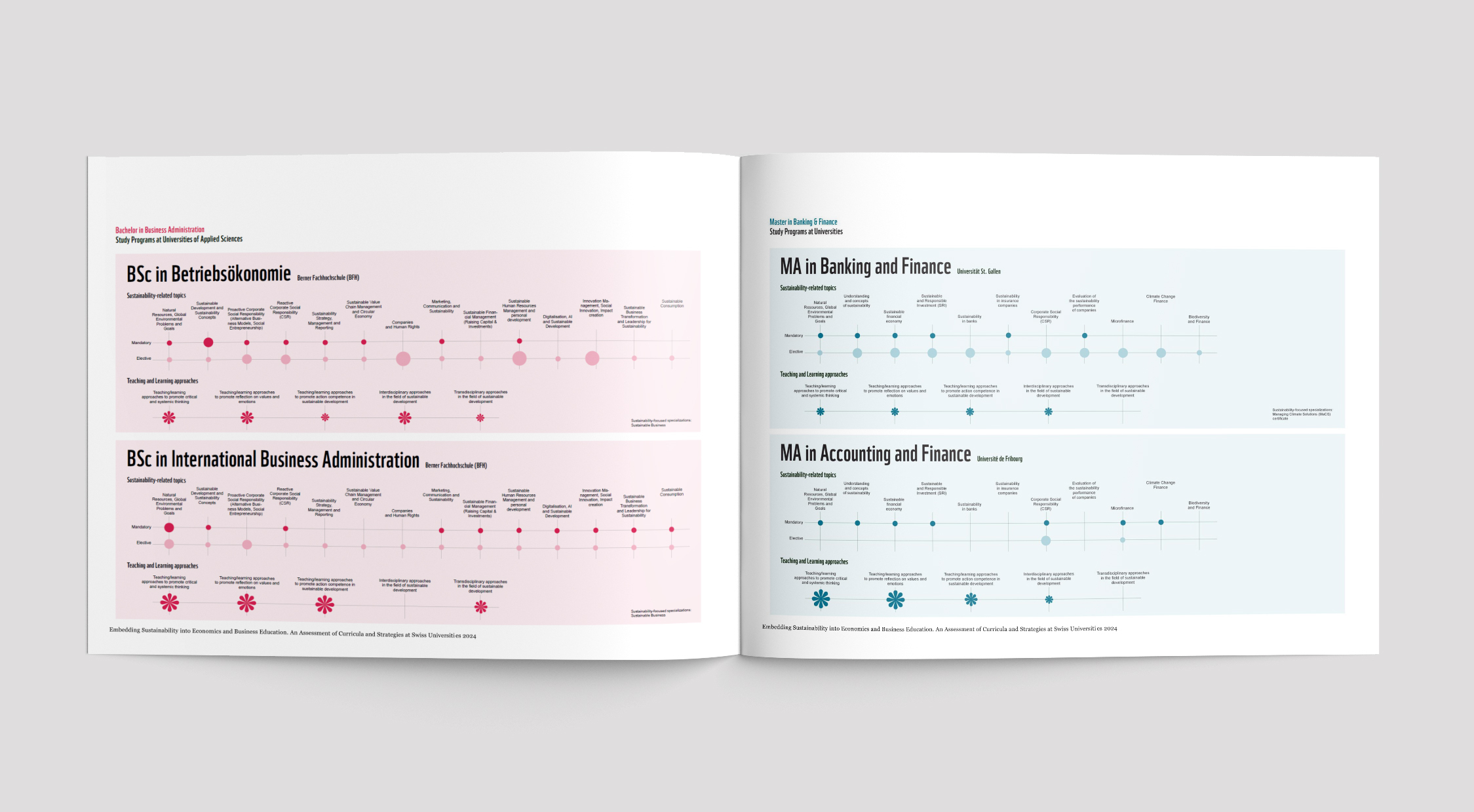 Doppelseite mit Diagrammen zu Nachhaltigkeitsthemen in Bachelor- und Master-Wirtschaftsstudiengängen.