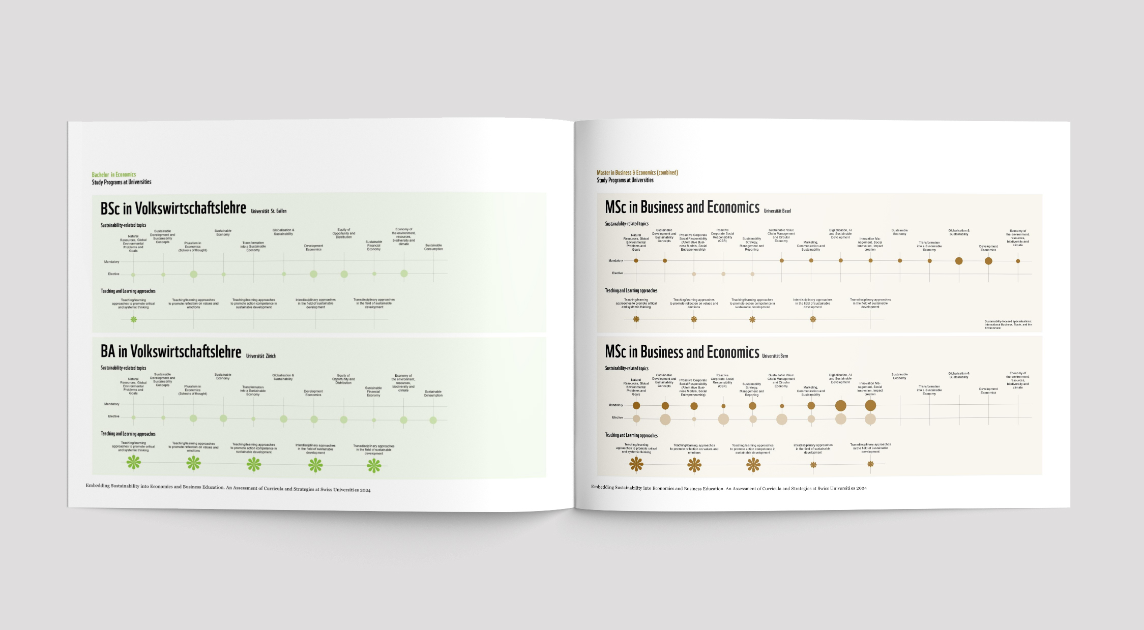 Diagramme zur Einbindung von Nachhaltigkeitsthemen in volkswirtschaftliche und wirtschaftswissenschaftliche Studiengänge.