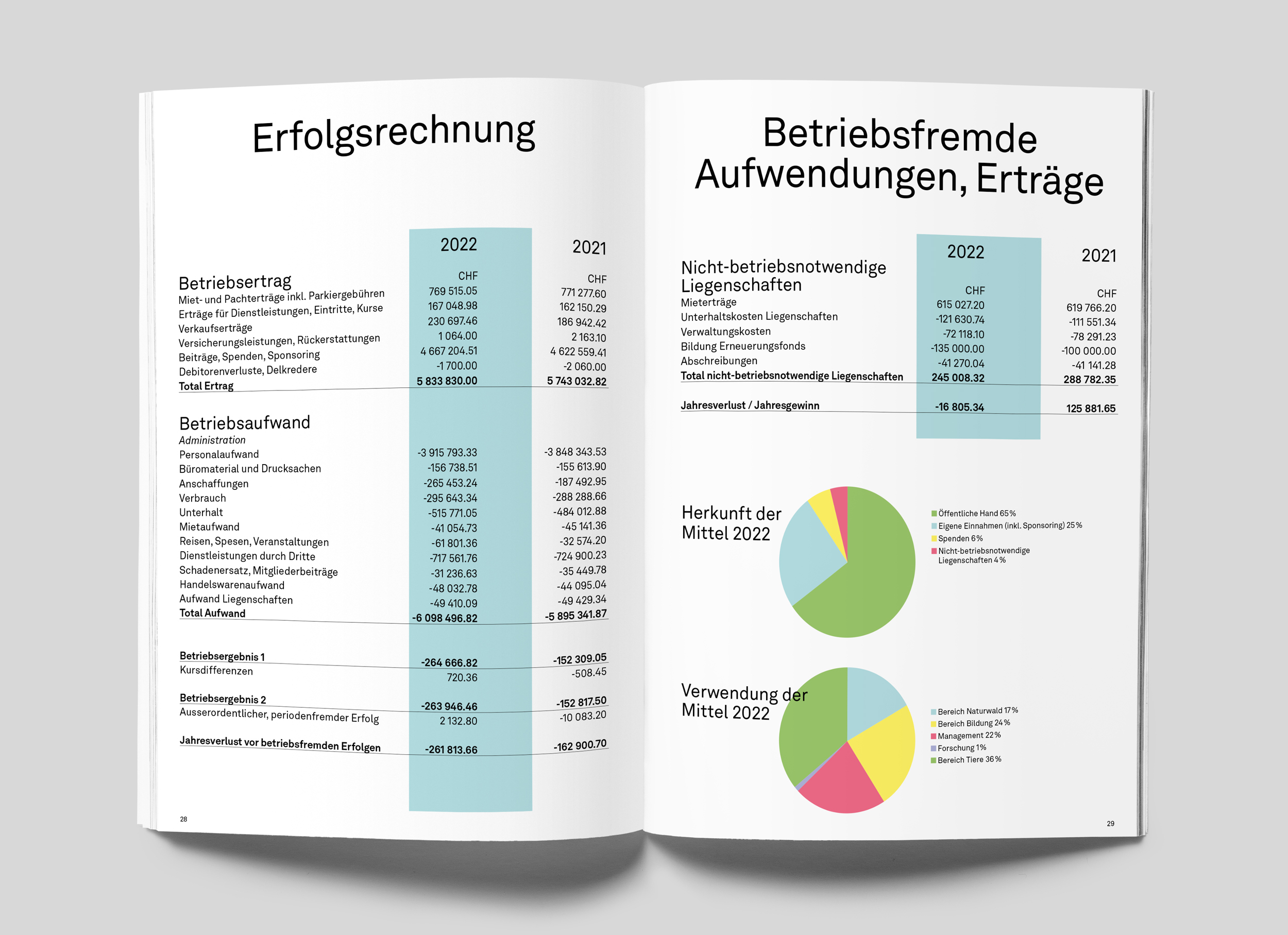 Erfolgsrechnung und Mittelverwendung im Jahresbericht 2022.